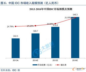 互聯網數據服務 基礎設施與數據中心的蓬勃發展（上）